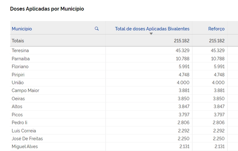 Parnaíba e Luís Correia são as cidades que mais aplicaram vacina bivalente contra a covid na planície litorânea, entretanto, os números ainda são bem aquém do ideal: 10.788 e 2.292, respectivamente.